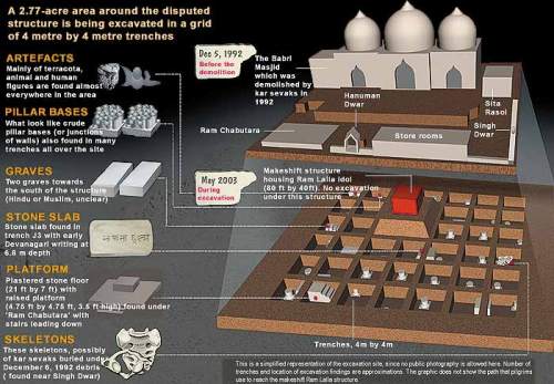 ASI Ayodhya Excavation